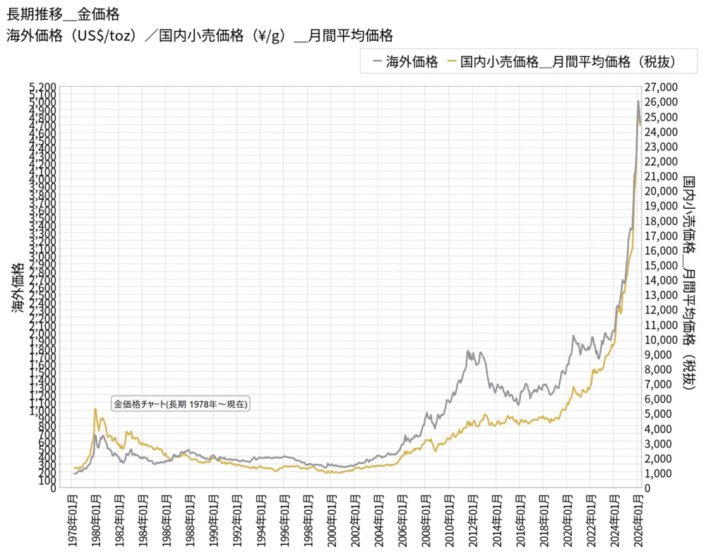 金価格の推移チャート