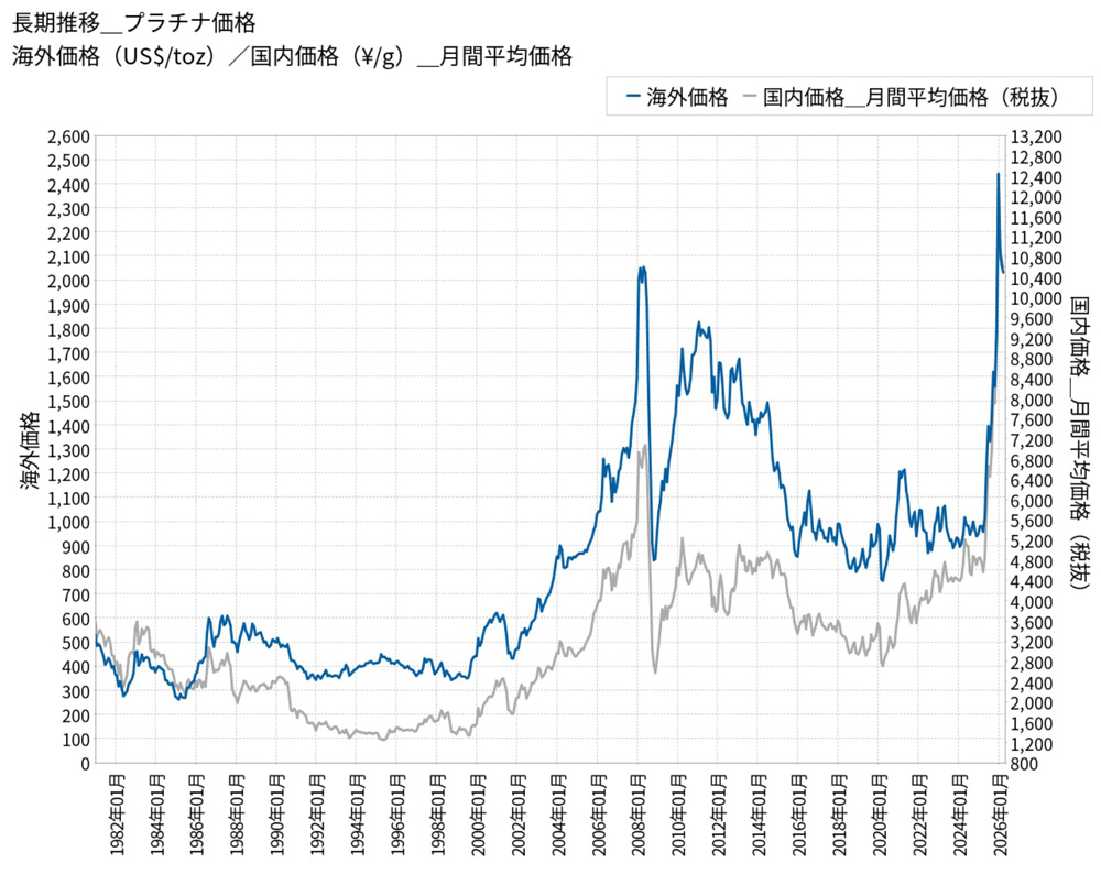 プラチナ価格の推移チャート