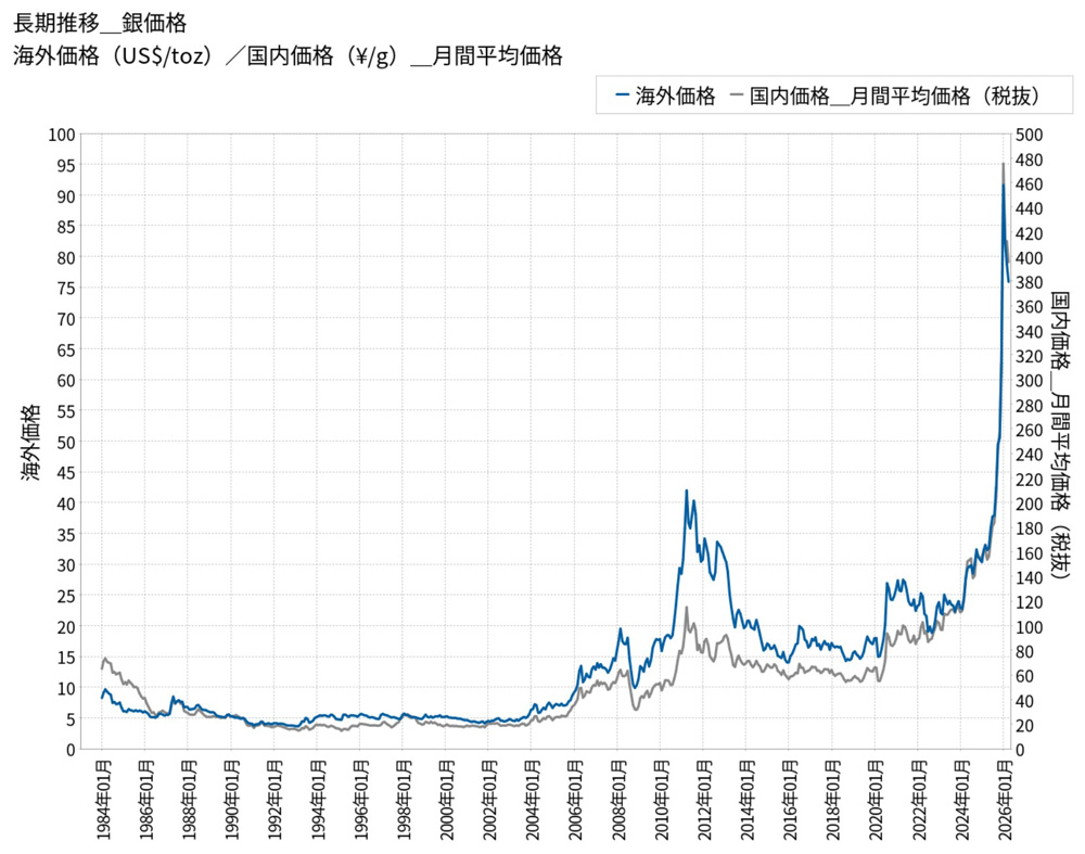 銀価格の推移チャート